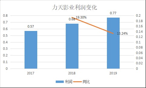 视觉中国近三年营收利润趋势对比图